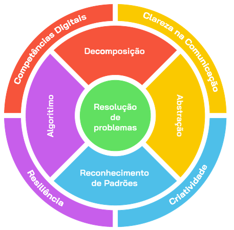 Pensamento computacional: Decomposição, Abstração, Reconhecimento de padrões, algoritmo. Essas palavras em volta de 'Resolução de problemas' ligadas por uma linha pontilhada